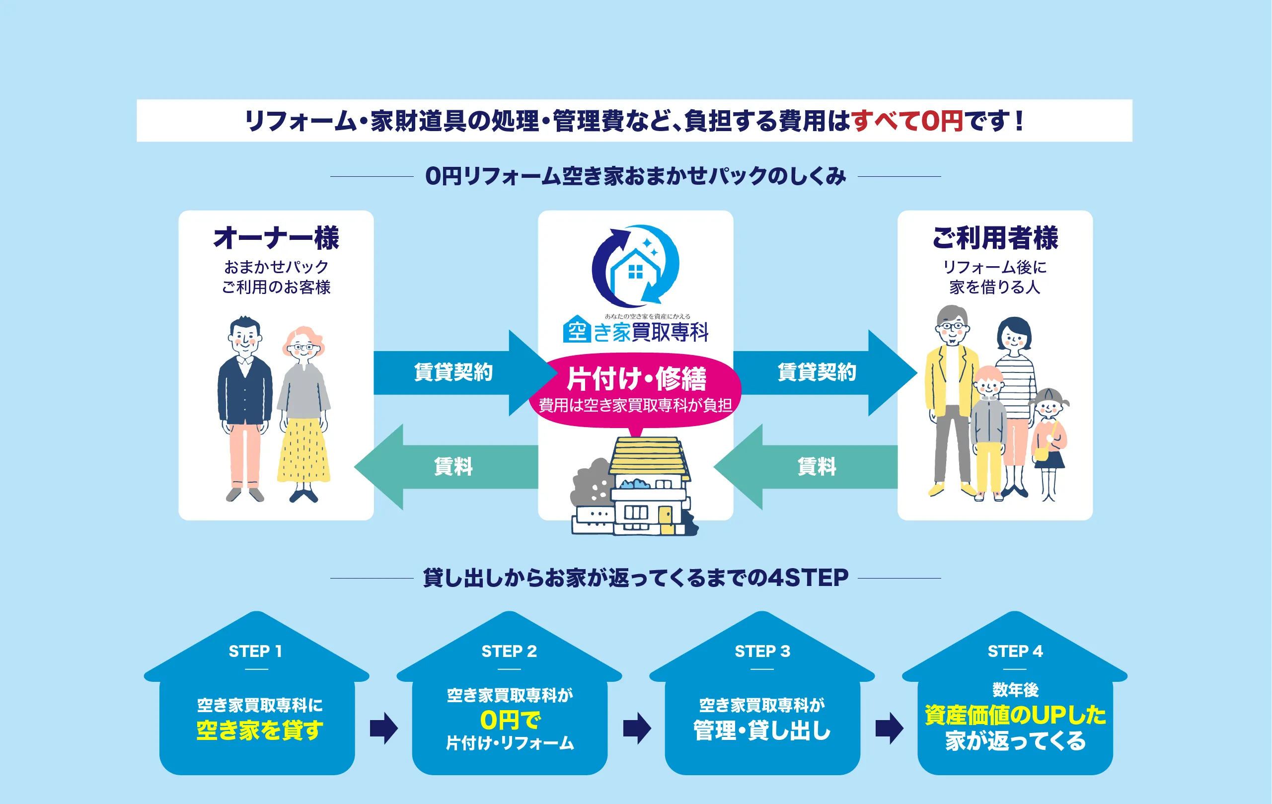 リフォーム・家財道具の処理・管理費など、負担する費用はすべて0円です！片付け・修繕は空き家買取専科が行い、数年後資産価値がアップした家が返ってきます