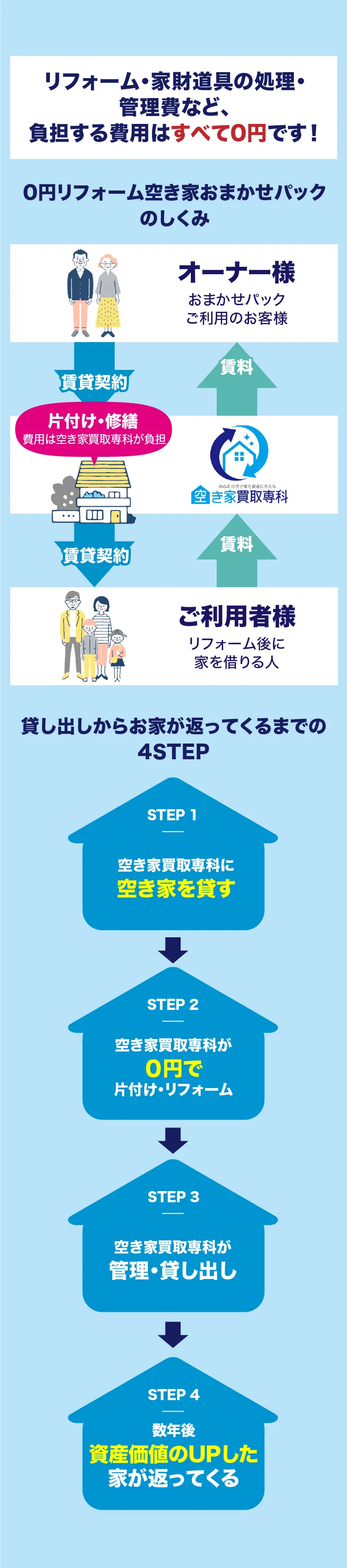 リフォーム・家財道具の処理・管理費など、負担する費用はすべて0円です！片付け・修繕は空き家買取専科が行い、数年後資産価値がアップした家が返ってきます