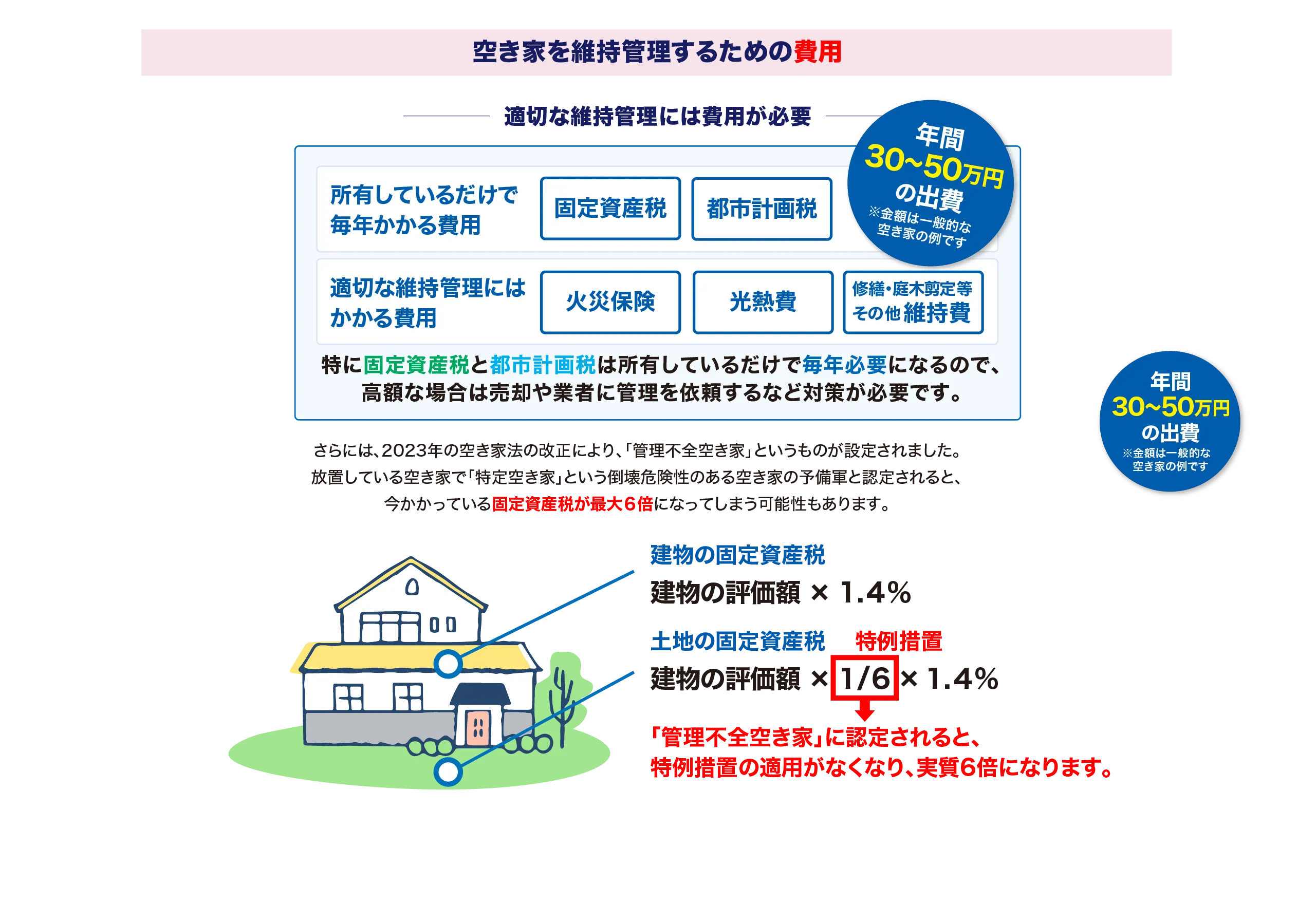 「管理不全空き家」に認定されると、特例措置の適用がなくなり、固定資産税は実質6倍になります。