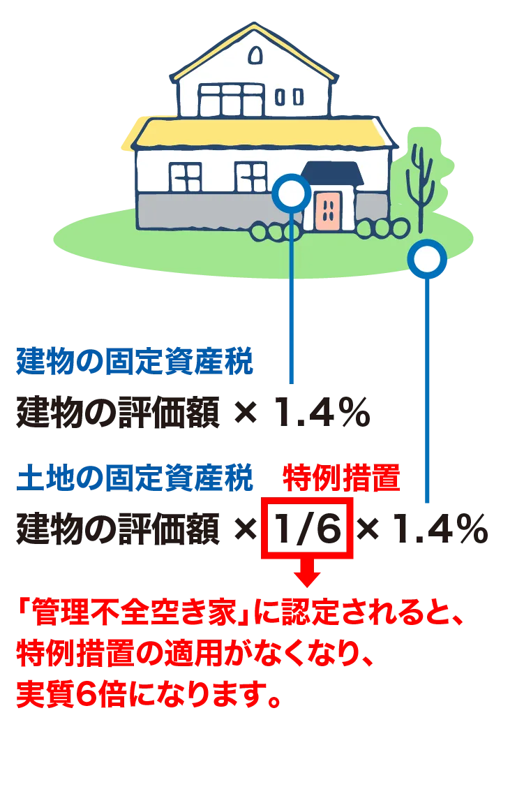 だからこそ、お持ちの空き家管理に悩んでいる方は、まずはご相談を！